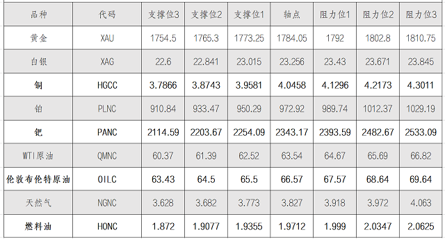 8月20日黄金、白银、原油等商品期货阻力支撑位