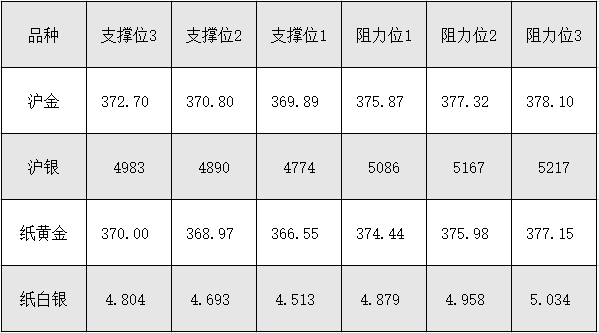 8月20日沪金、沪银、纸黄金、纸白银阻力支撑位