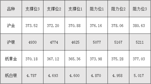 8月23日沪金、沪银、纸黄金、纸白银阻力支撑位