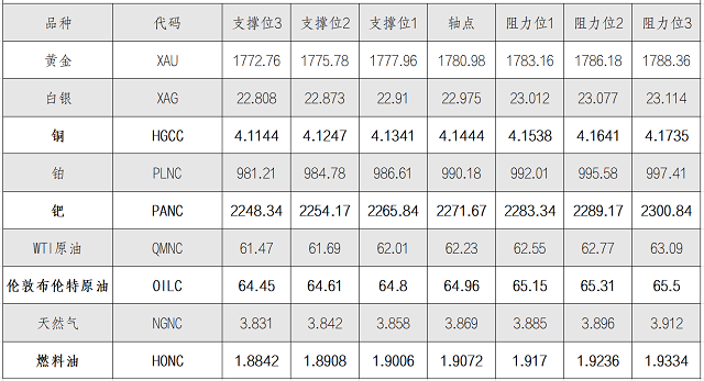 8月23日黄金、白银、原油等商品期货阻力支撑位