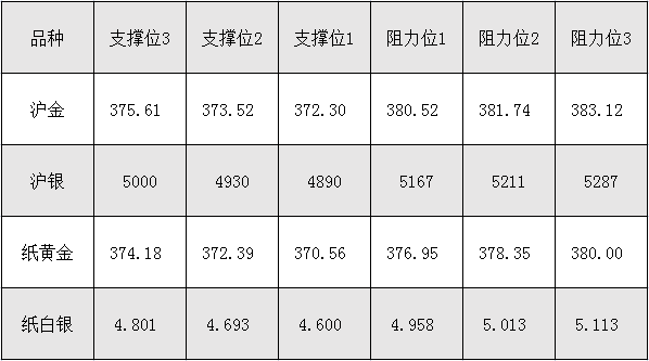 8月24日沪金、沪银、纸黄金、纸白银阻力支撑位