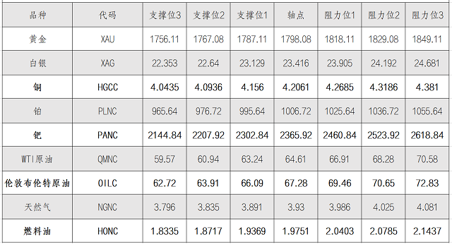 8月24日黄金、白银、原油等商品期货阻力支撑位