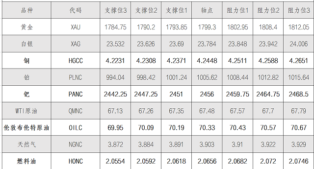 8月25日黄金、白银、原油等商品期货阻力支撑位