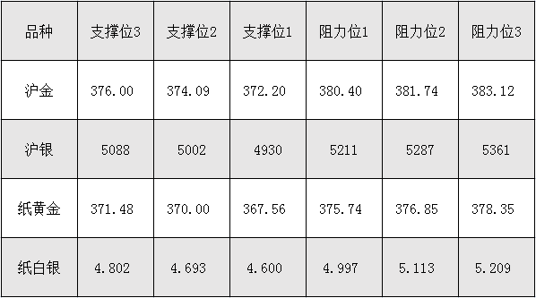 8月25日沪金、沪银、纸黄金、纸白银阻力支撑位