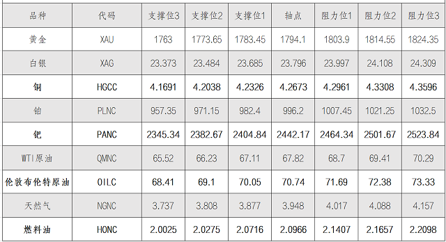 8月26日黄金、白银、原油等商品期货阻力支撑位