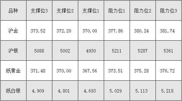 8月26日沪金、沪银、纸黄金、纸白银阻力支撑位