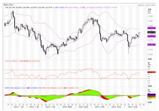 黄金市场分析：本周黄金有可能会尝试测试1830-1836阻力