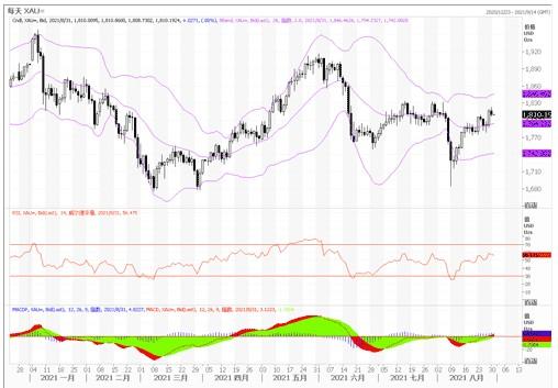 黄金市场分析：多头有望突破1830美元阻力位