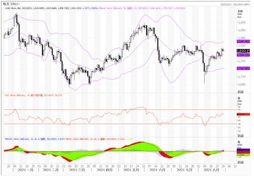 黄金市场分析：黄金守住1800可尝试做多