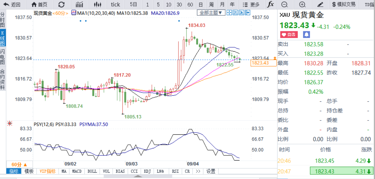 技术分析师：黄金价格向下测试强劲支撑位1822美元