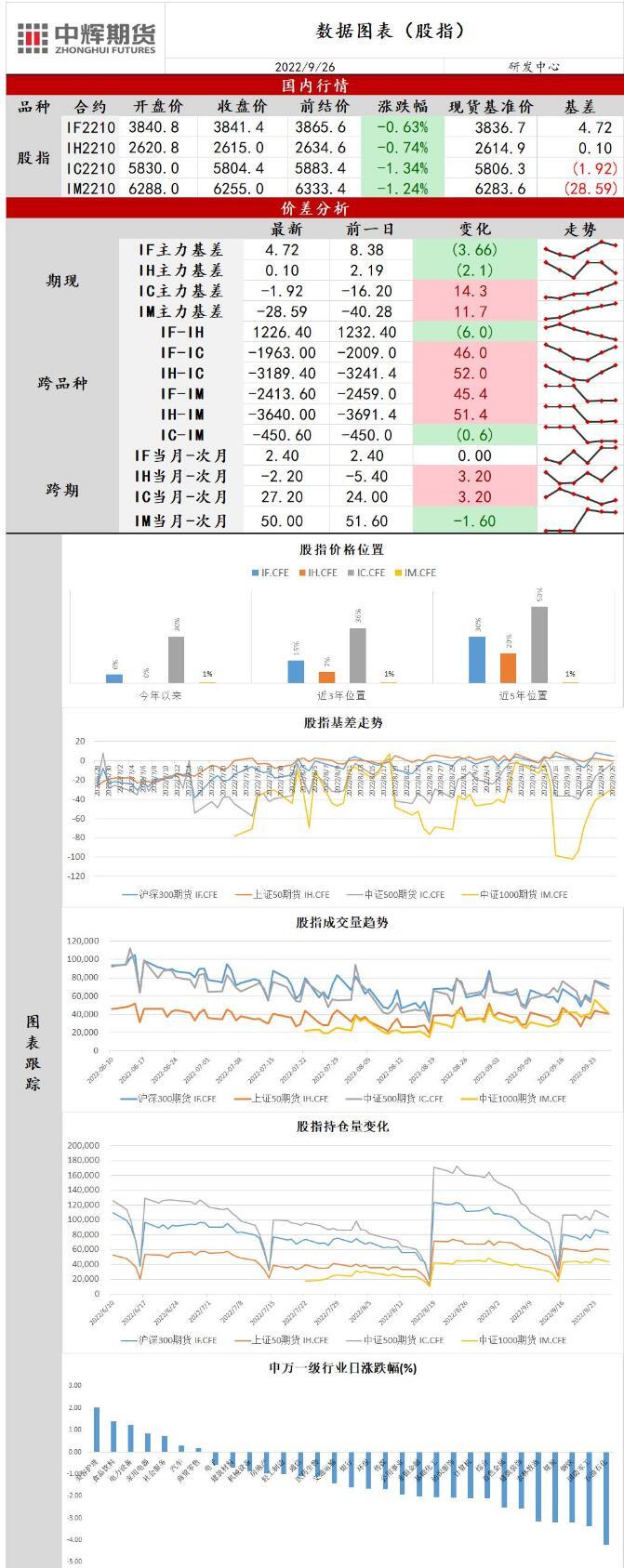 中辉期货股指日报20220926：节前资金谨慎，A股承压明显