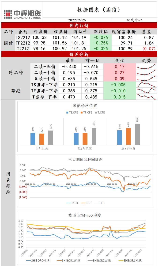 中辉期货国债日报20220926：央行出手稳汇率，期债60日均线面临考验