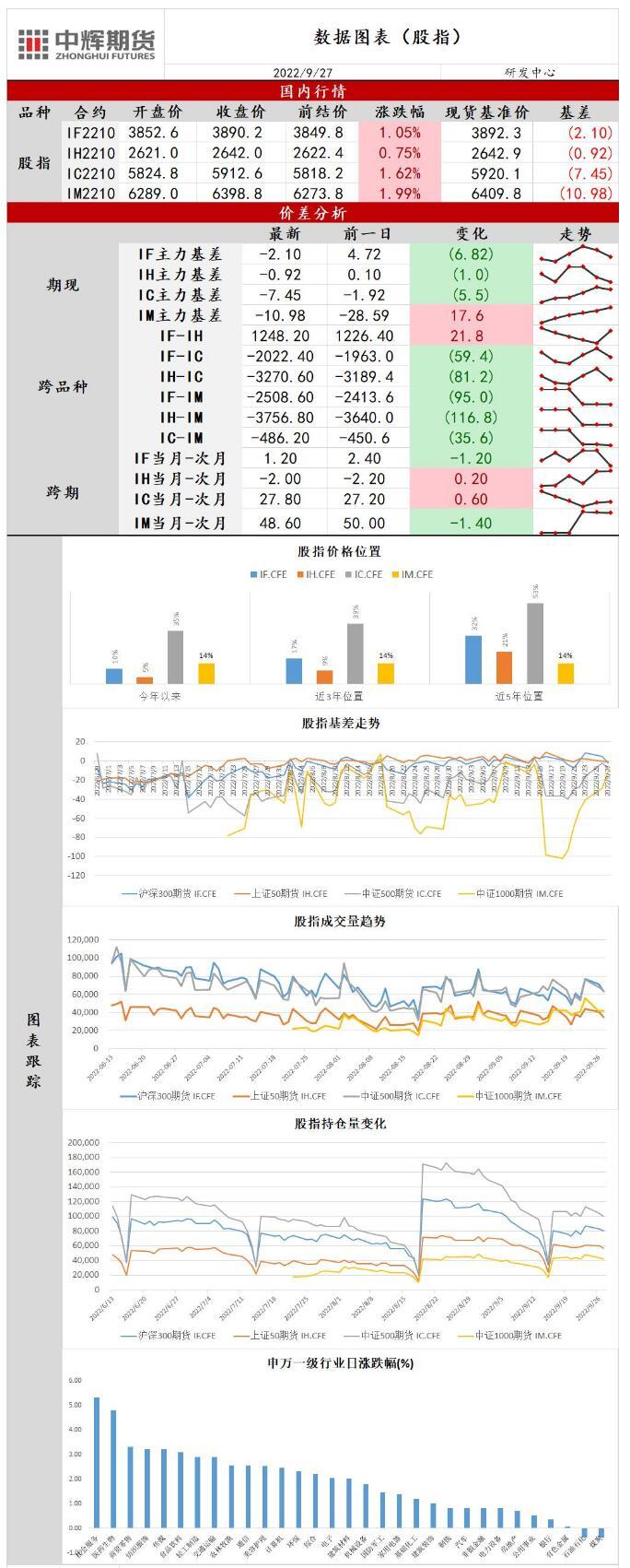 中辉期货股指日报20220927：市场情绪边际好转，股指止跌反弹