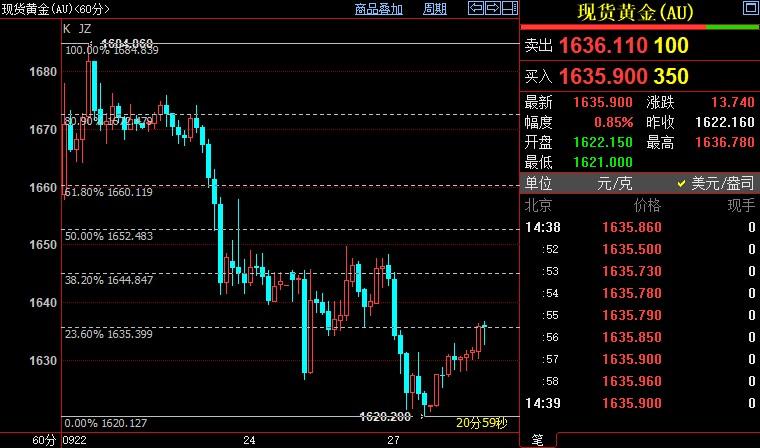 国际金价短线上看1644美元