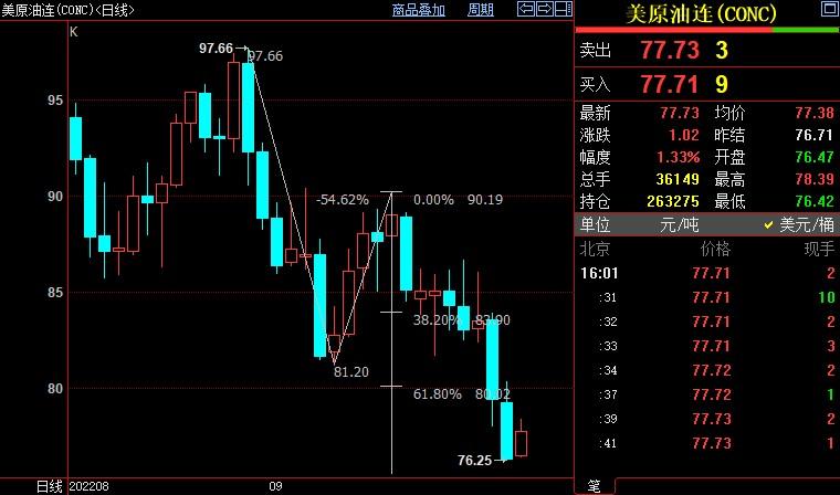 NYMEX原油短线料反弹至80美元