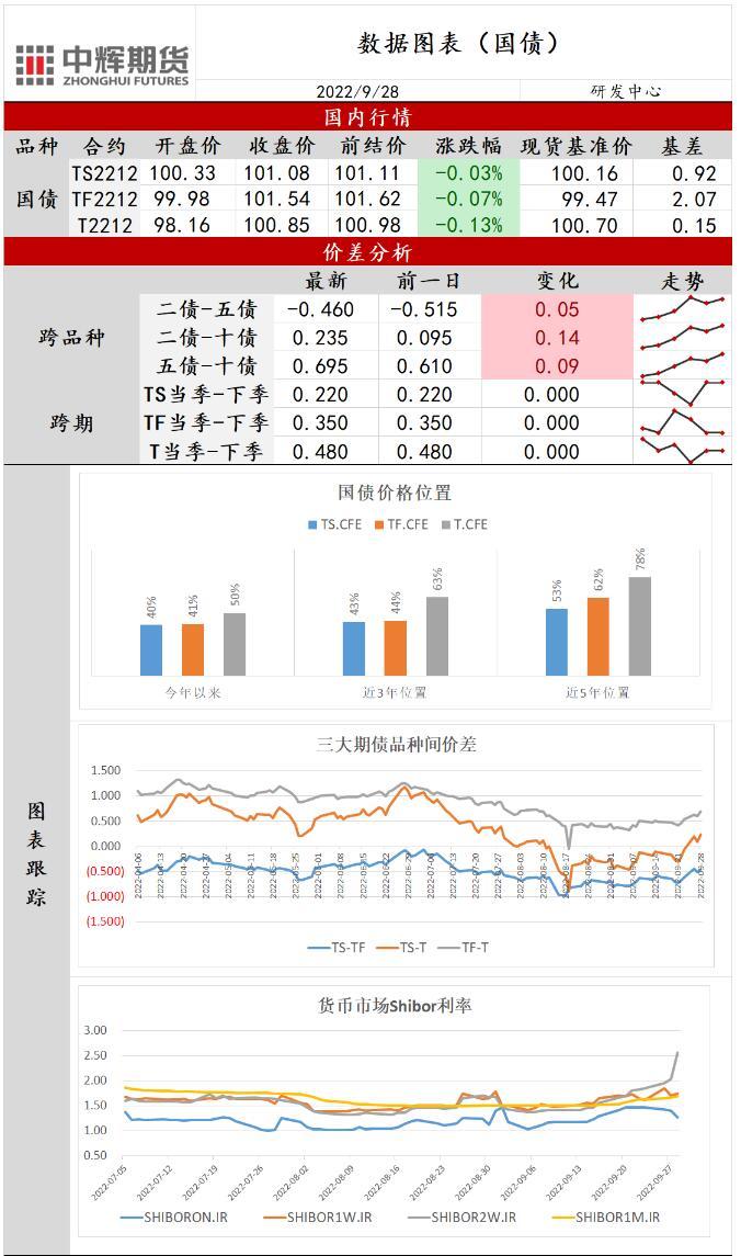 中辉期货股指日报20220928：外围市场波动加剧，股指全线回调