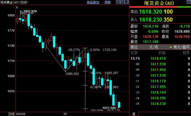 国际金价后市料跌向1600美元关口