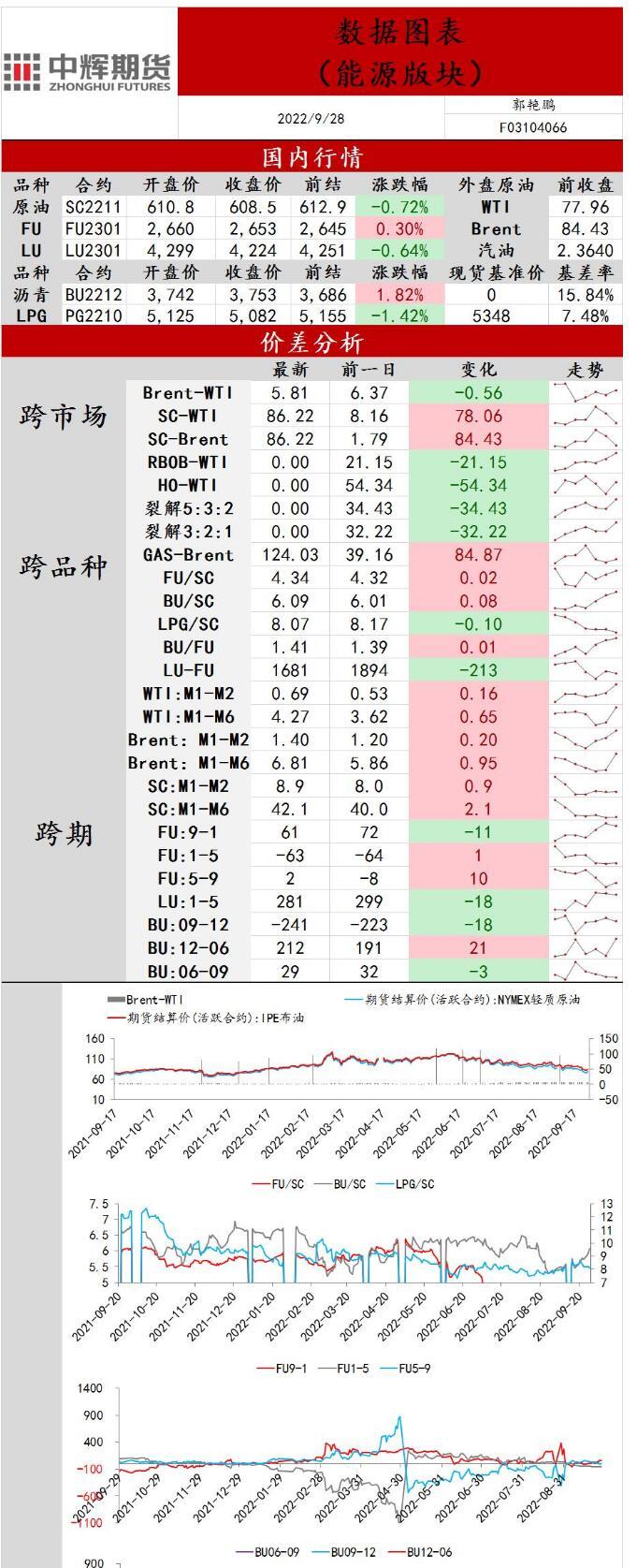 中辉期货原油日报20220928：国庆临近，防范原油超跌反弹风险