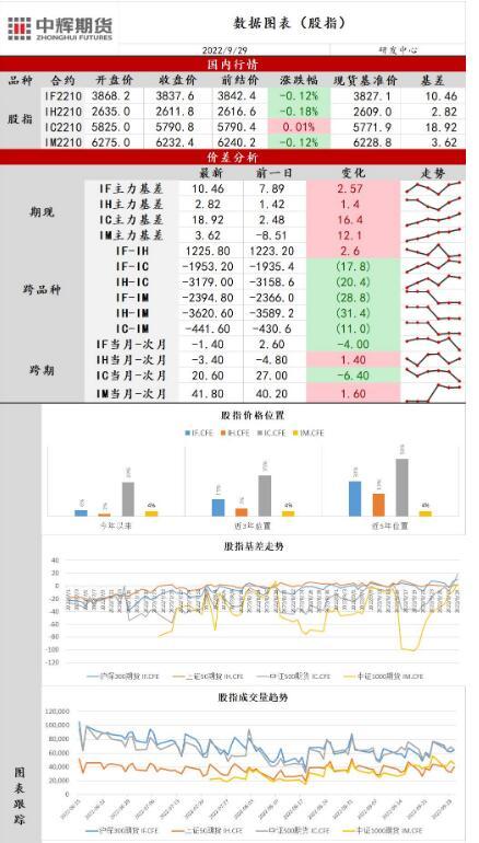 中辉期货股指日报20220929：海外市场风险加剧，指数冲高回落