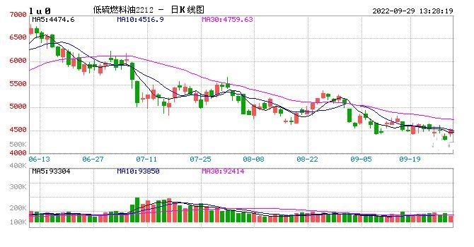 午评：国内期货主力合约多数上涨 低硫燃料油、沥青涨超4%