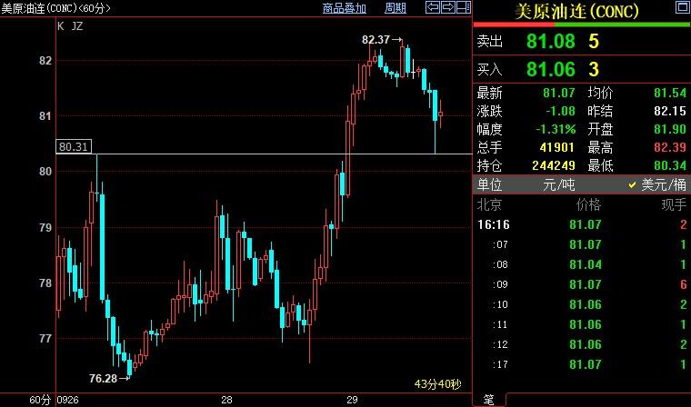 NYMEX原油空头进场前提，重回80.31美元下方