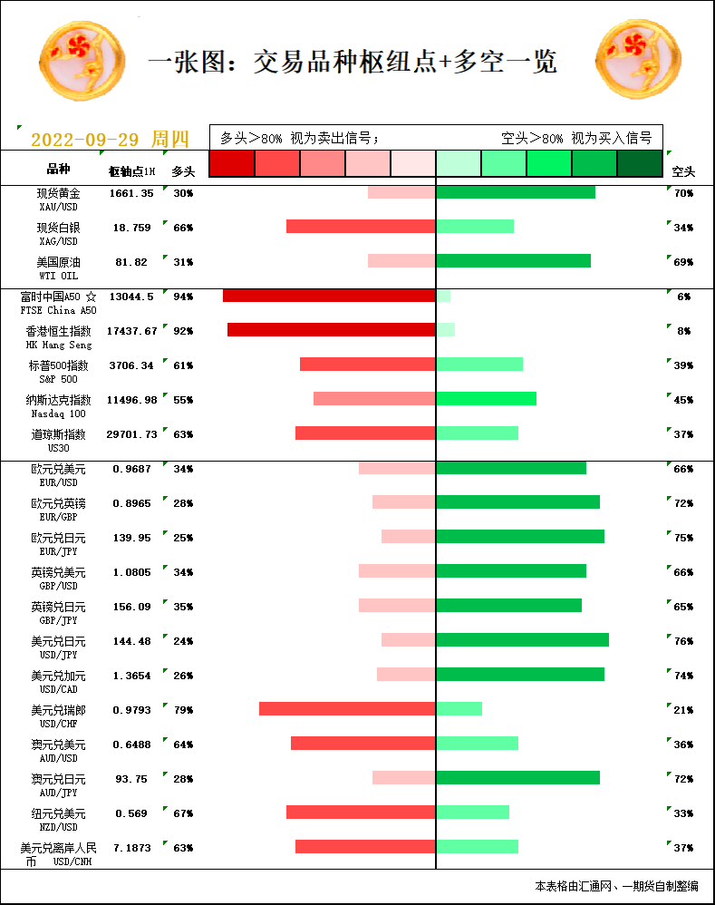 一张图：9月29日黄金白银、原油、股指、外汇“枢纽点+多空信号”