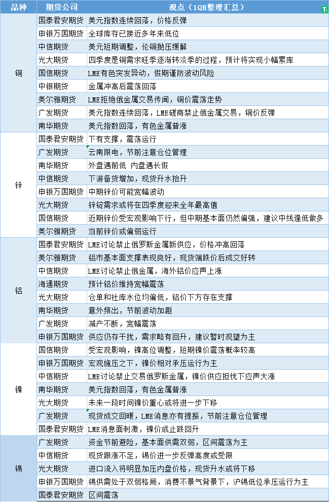 期货公司观点汇总一张图：9月30日有色系（铜、锌、铝、镍、锡等）