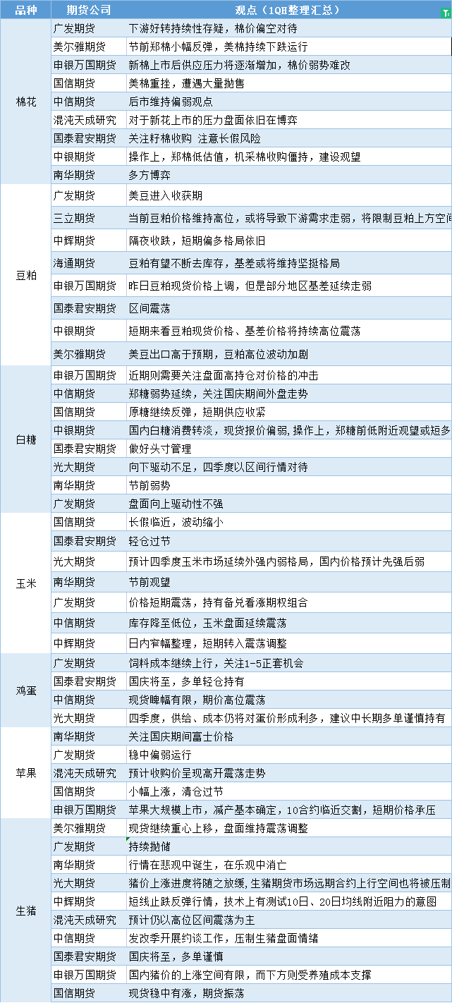 期货公司观点汇总一张图：9月30日农产品（棉花、豆粕、白糖、玉米、鸡蛋、生猪等）