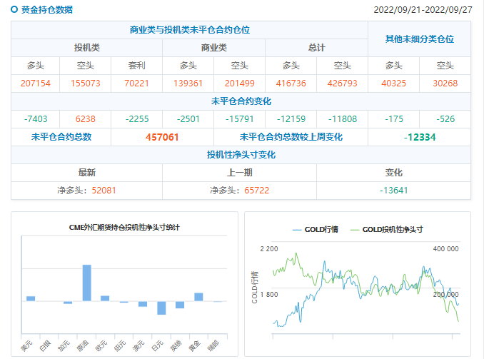 CFTC商品持仓解读：黄金净空头再增8000逾手，创近四年新高(截至9月27日当周)