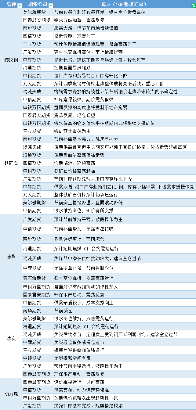 期货公司观点汇总一张图：9月30日黑色系（螺纹钢、焦煤、焦炭、铁矿石、动力煤等）