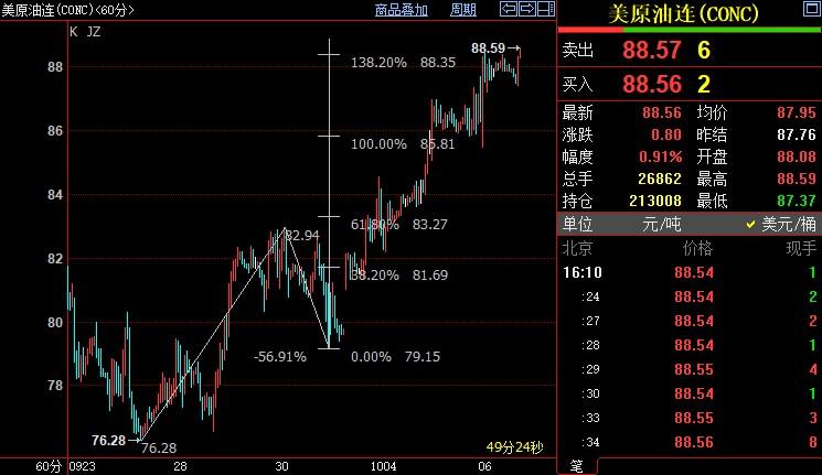 NYMEX原油上看89.14美元