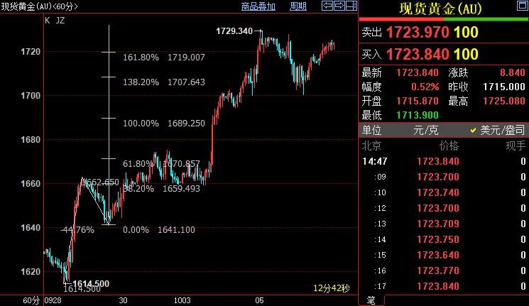 国际金价后市仍上看1737美元