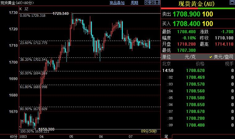 国际金价短线料下测1700美元关口