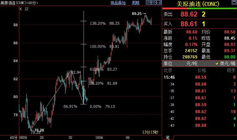 NYMEX原油后市上看89.93美元