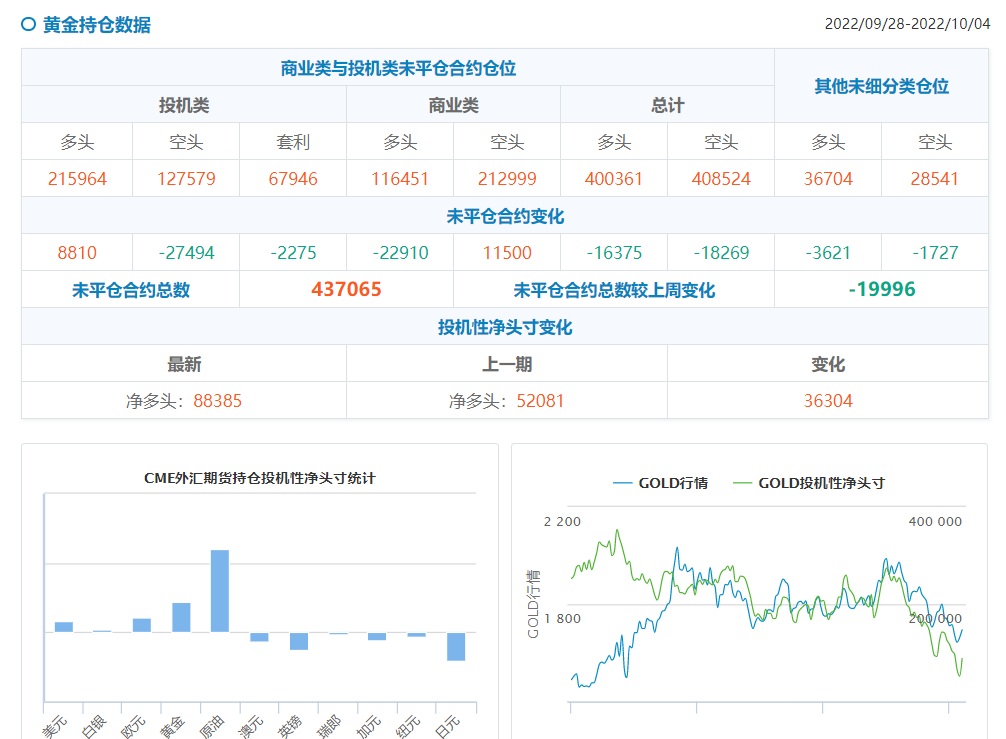 CFTC商品持仓解读：美元净多头押注降至3月最低，黄金再转净多头(截至10月4日当周)