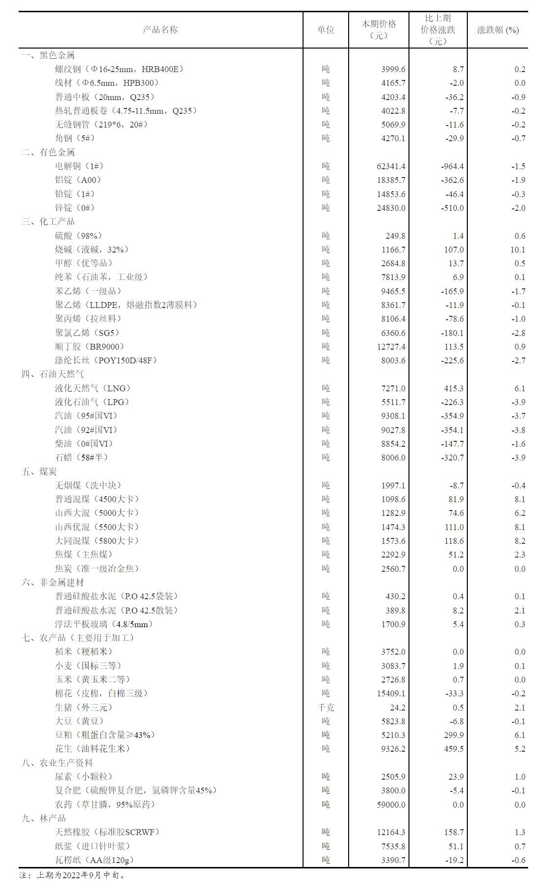 2022年9月下旬流通领域重要生产资料市场价格变动情况