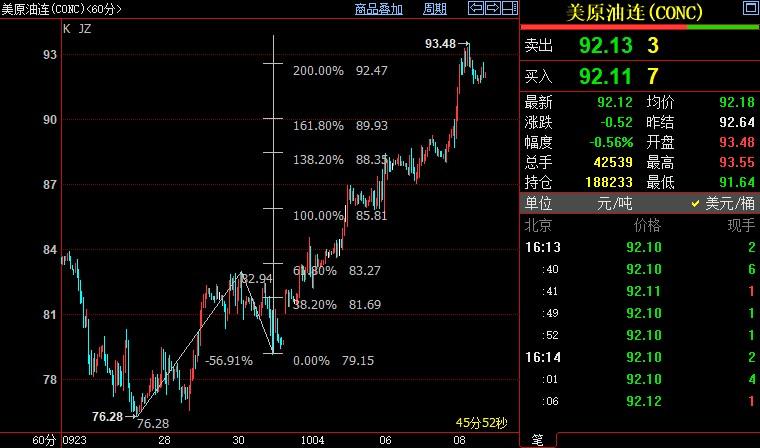 NYMEX原油上看94.04美元