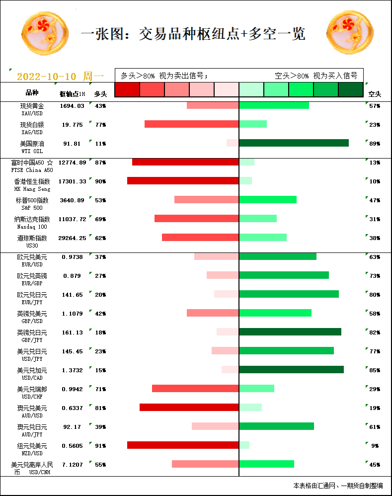 一张图：10月10日黄金白银、原油、股指、外汇“枢纽点+多空信号”