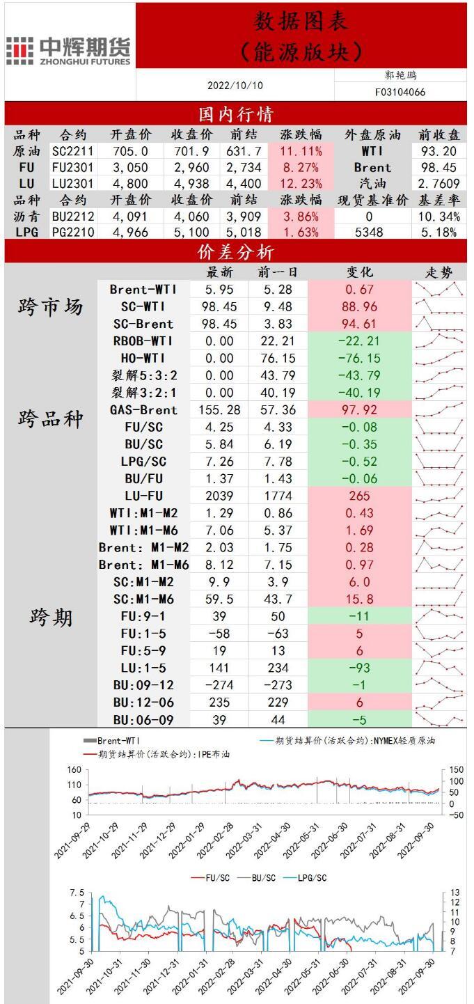 中辉期货原油日报20221010：内盘原油强势上涨