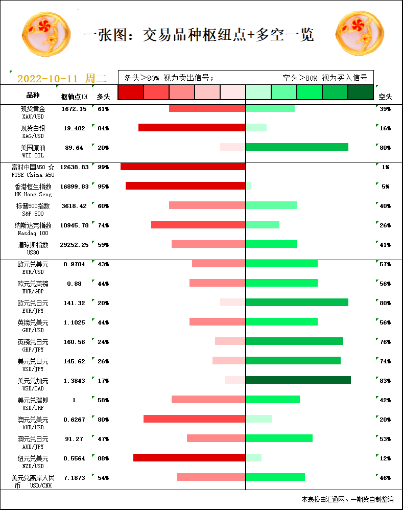 一张图：10月11日黄金白银、原油、股指、外汇“枢纽点+多空信号”