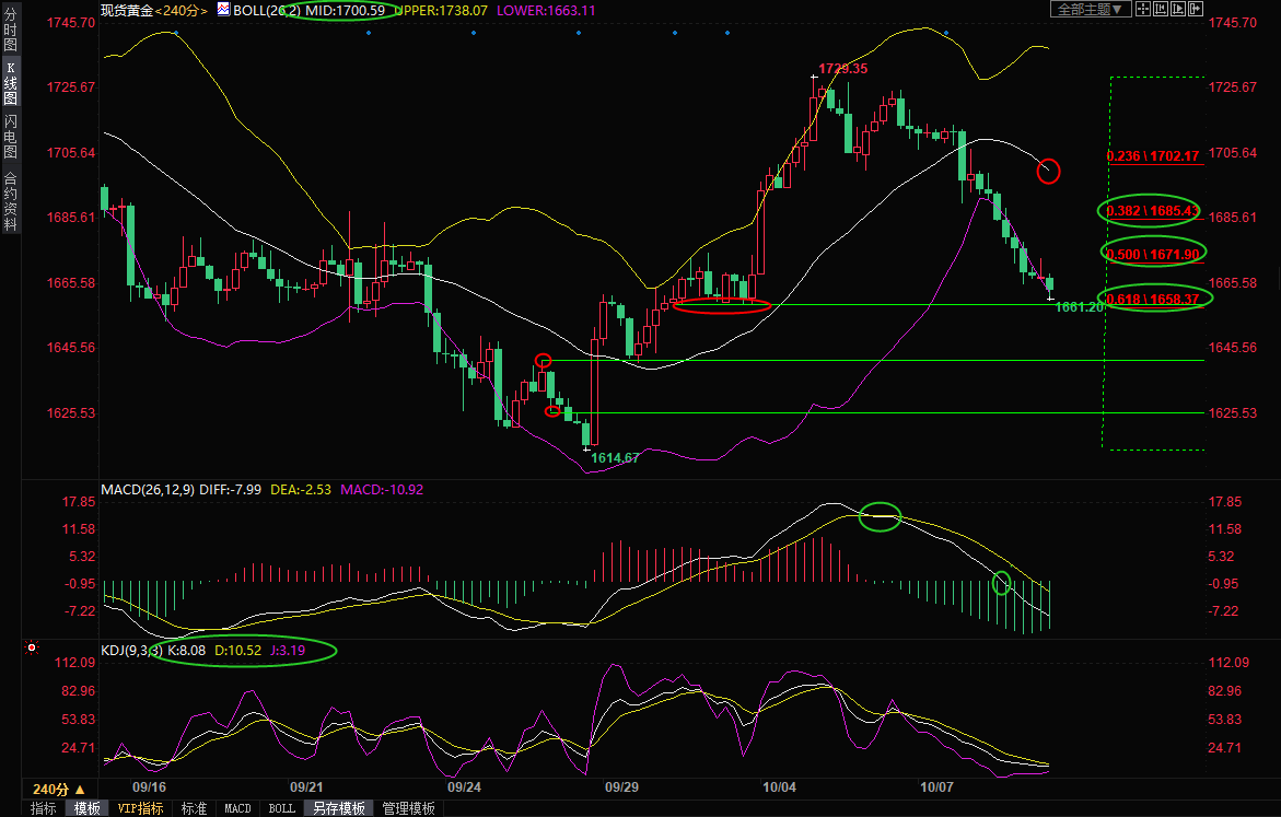 现货黄金交易策略：美债收益率延续涨势，金价考验1660关口支撑