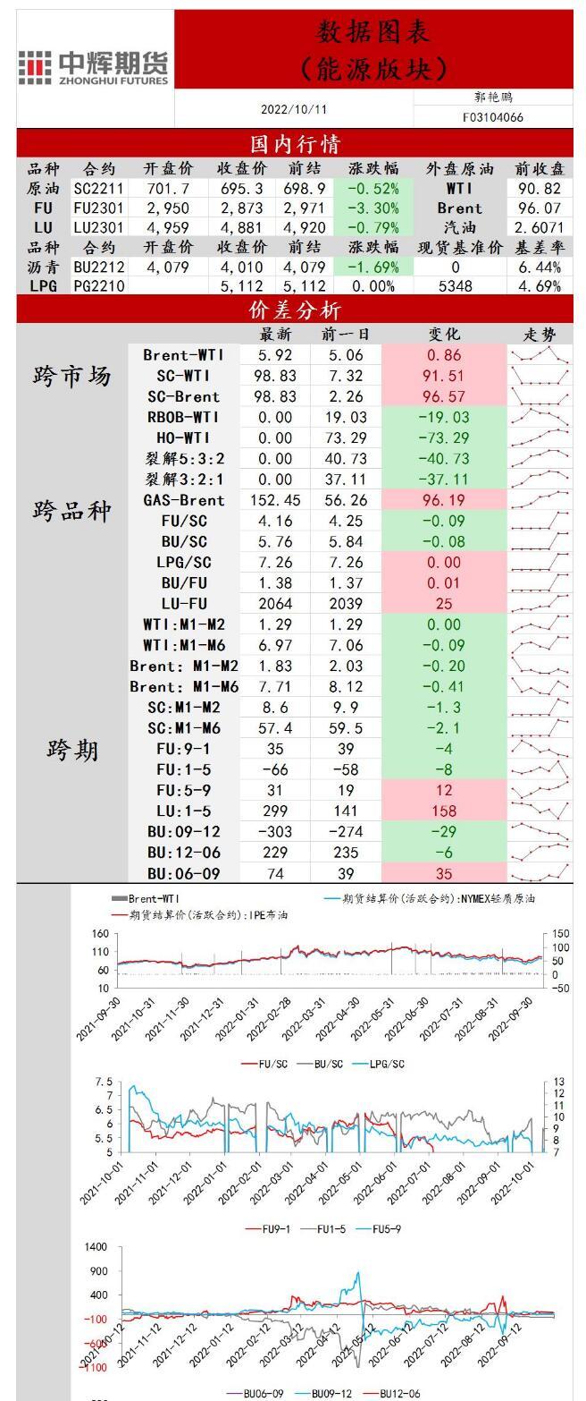 中辉期货原油日报20221011：市场消化OPEC+减产利空，原油价格高位震荡