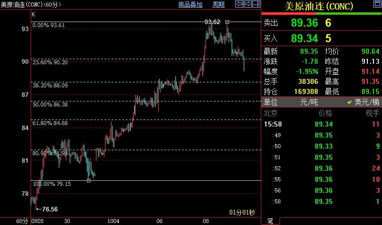 NYMEX原油后市下看88.09美元