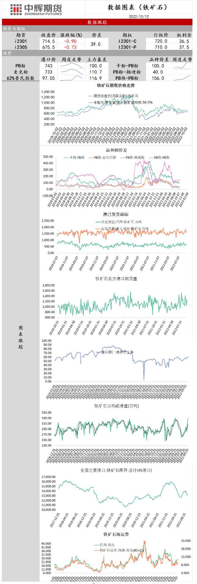 中辉期货铁矿石日报20221012：区间震荡运行，短线参与为主