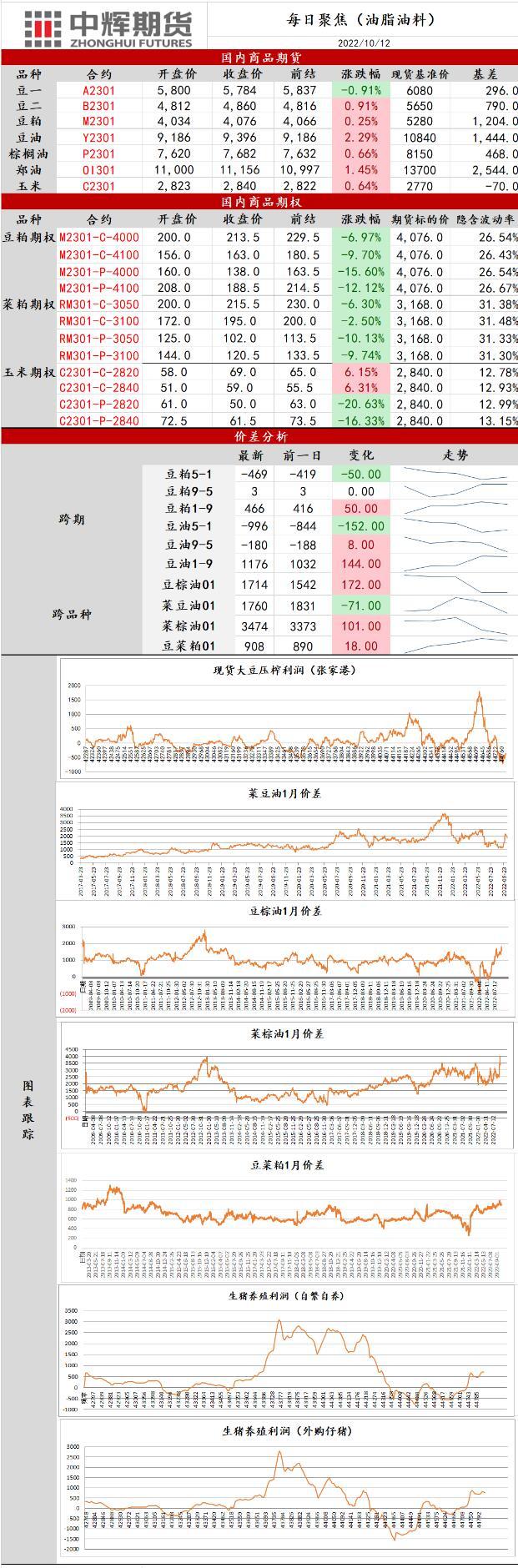 中辉期货油籽油料日报20221012：静待明日凌晨美农报告 双粕短跳后反弹