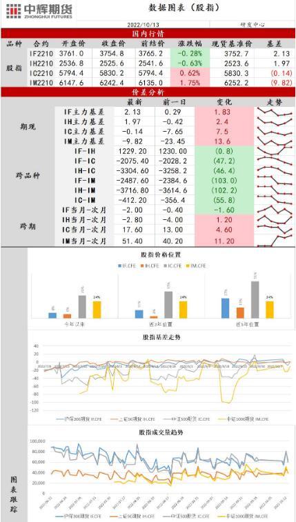 中辉期货股指日报20221013：市场情绪边际改善，股指震荡筑底