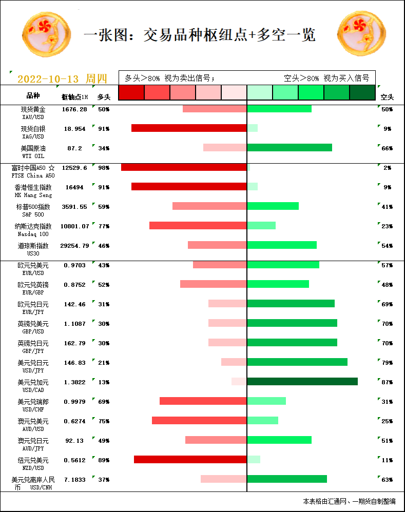 一张图：10月13日黄金白银、原油、股指、外汇“枢纽点+多空信号”