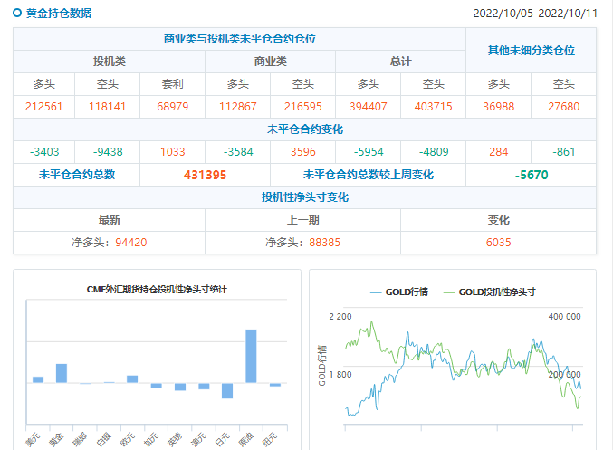 CFTC商品持仓解读：原油净多头押注创15周新高，黄金看多情绪再降低（截至10月11日当周）