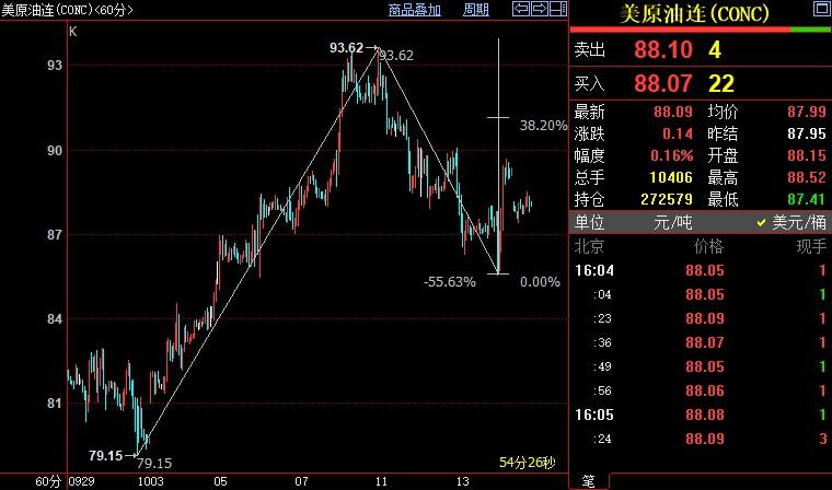 NYMEX原油后市上看91.10美元