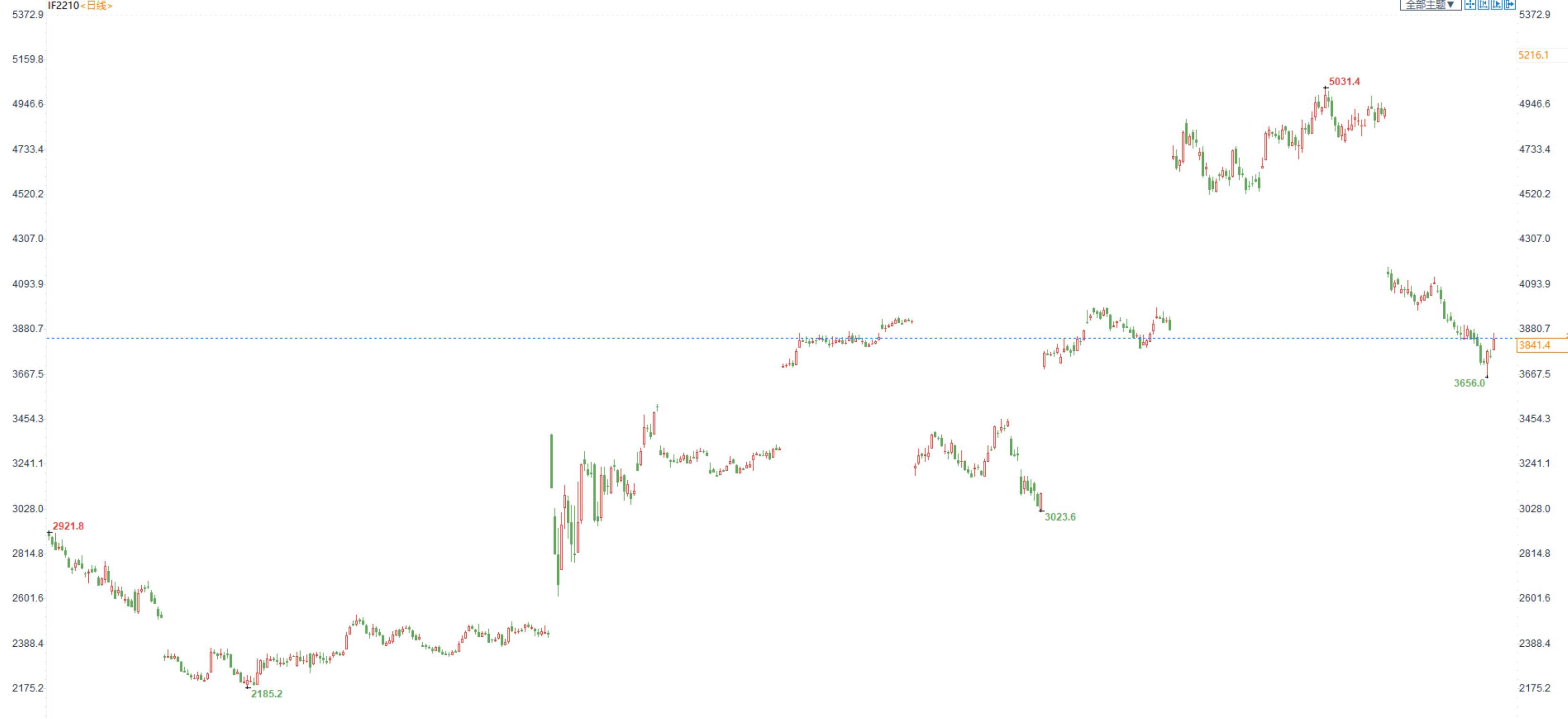 三立期货：金银筑底震荡，焦炭震荡偏强，棕榈震荡思路(20221014收评)